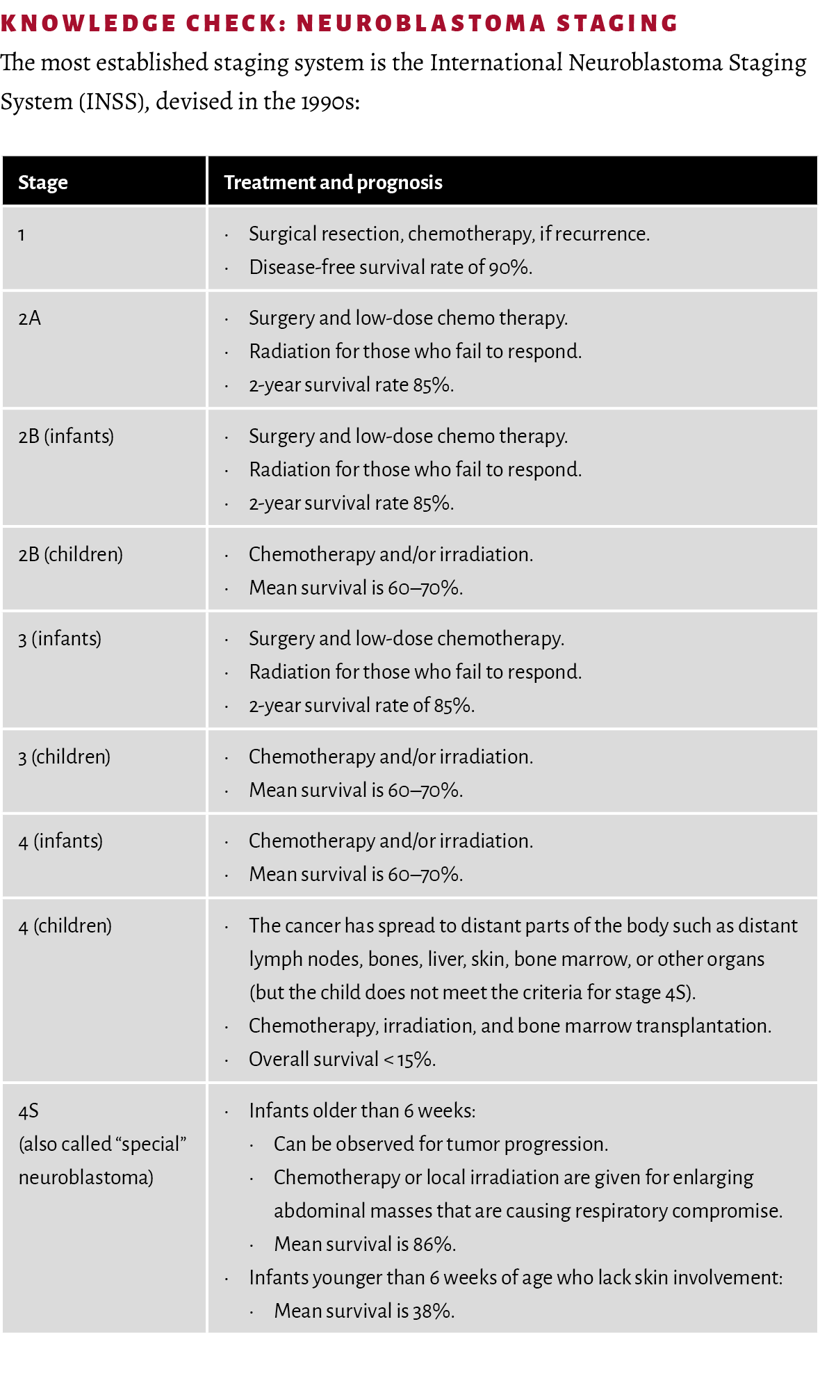 Knowledge Check: Neuroblastoma Staging The most established staging system is the International Neuroblastoma Staging...