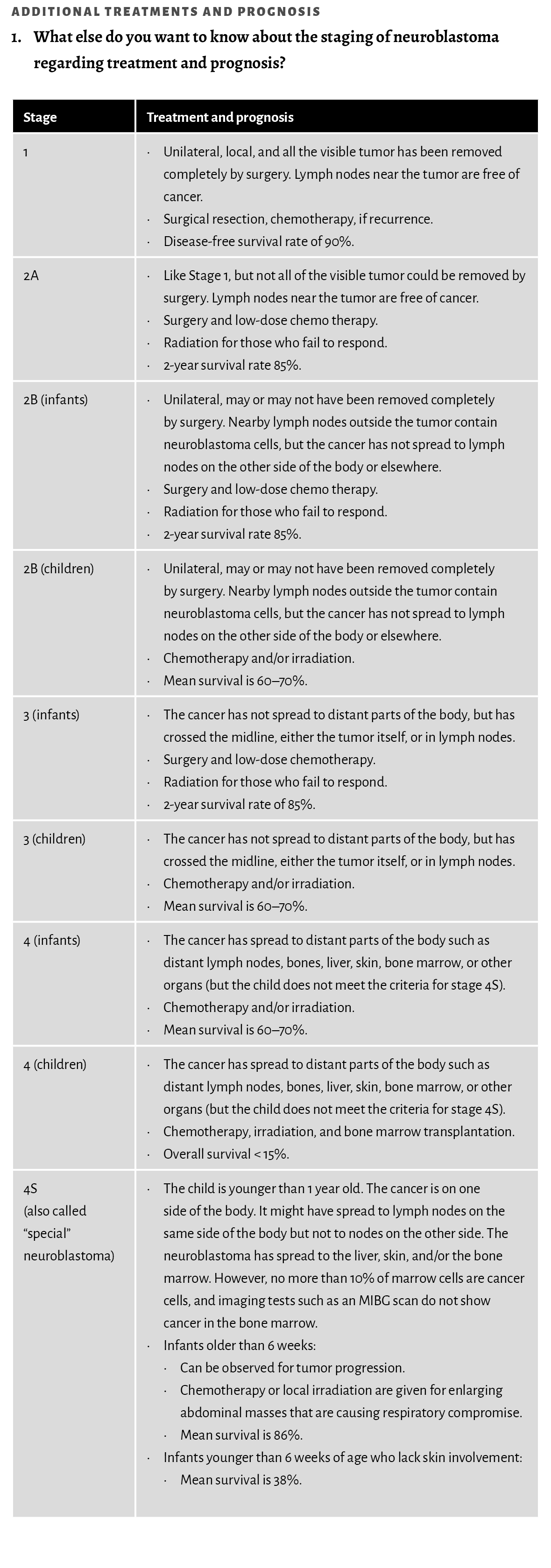 Additional treatments and prognosis 1. What else do you want to know about the staging of neuroblastoma regarding tre...