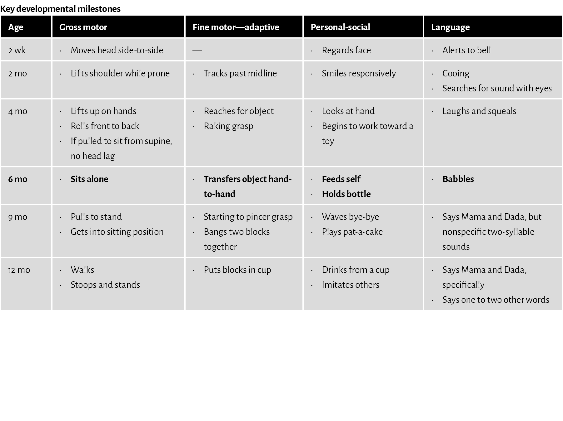 Key developmental milestones 