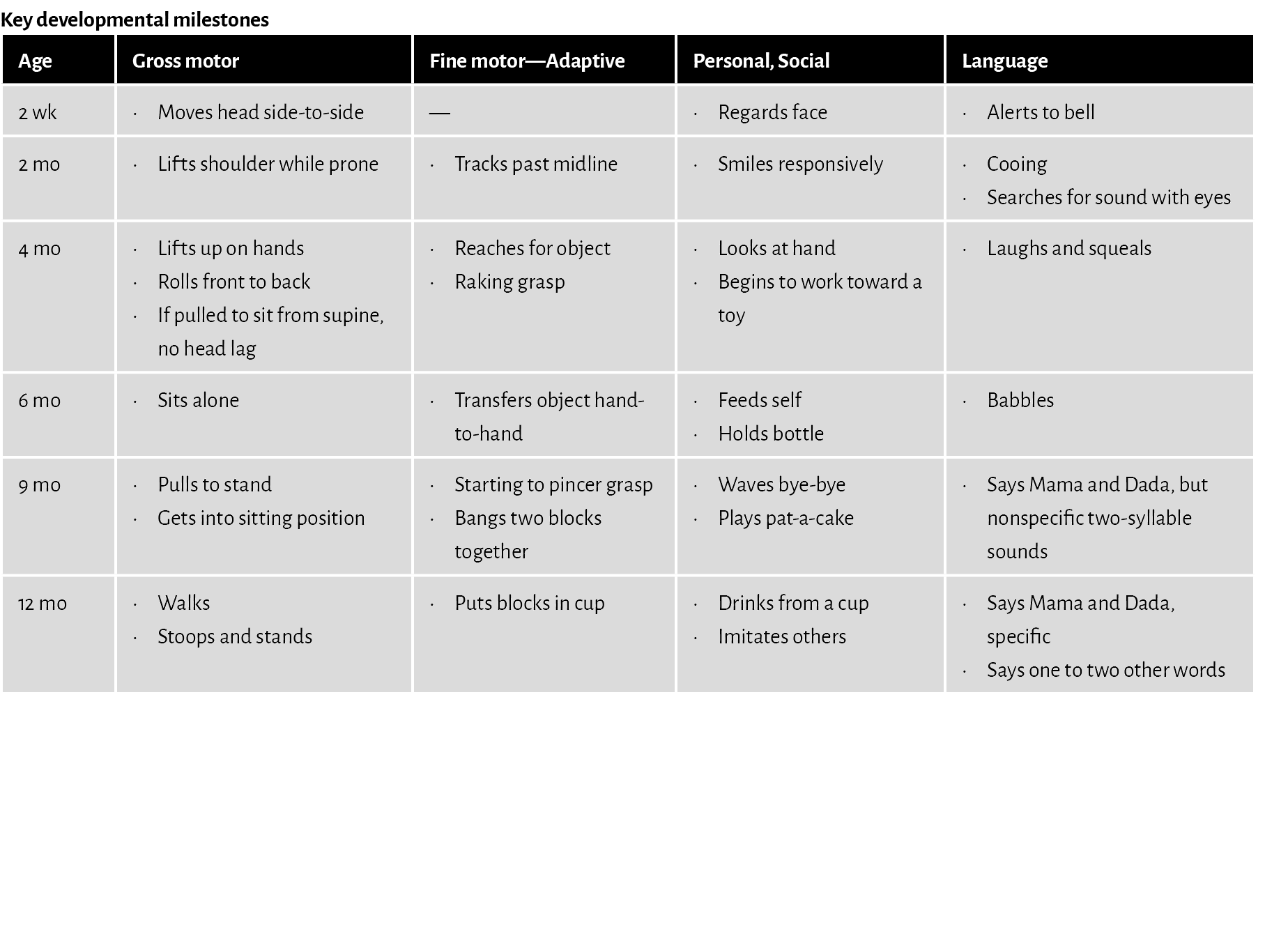 Key developmental milestones 