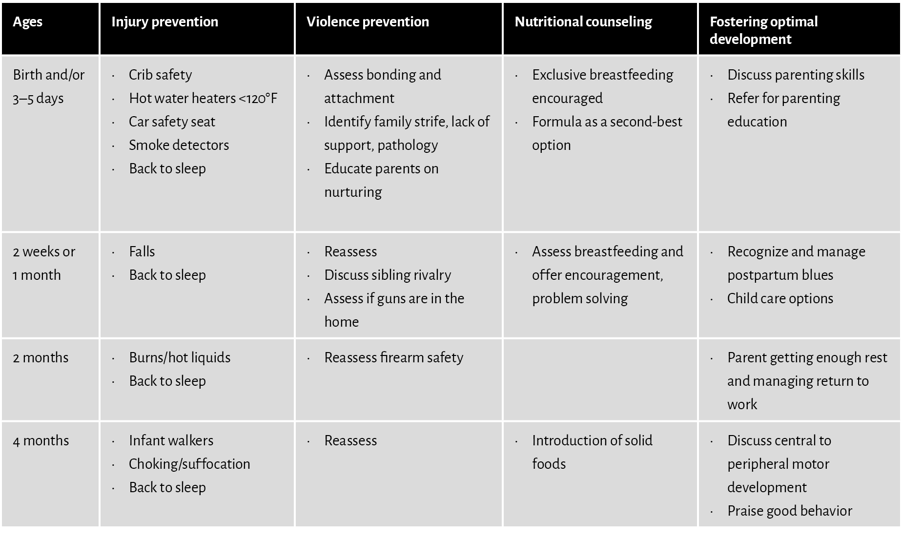 Ages,Injury prevention,Violence prevention,Nutritional counseling,Fostering optimal development,Birth and/or 3–5 days...