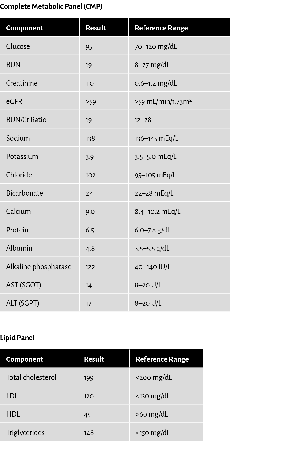 Complete Metabolic Panel (CMP)  Lipid Panel  