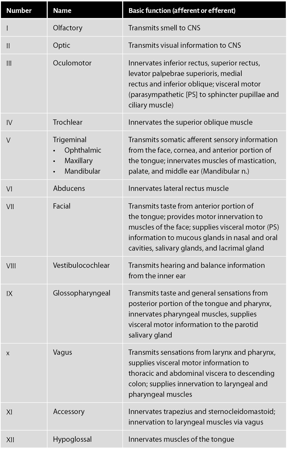 Number,Name,Basic function (afferent or efferent),I,Olfactory,Transmits smell to CNS,II,Optic,Transmits visual inform...