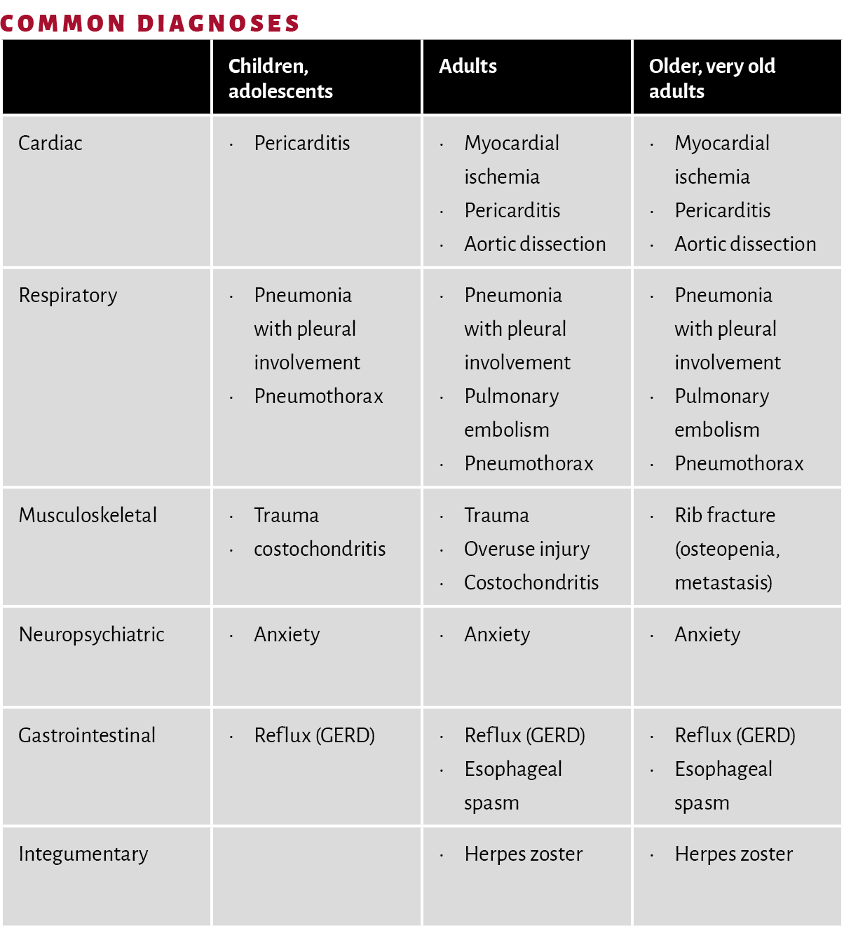 common diagnoses 