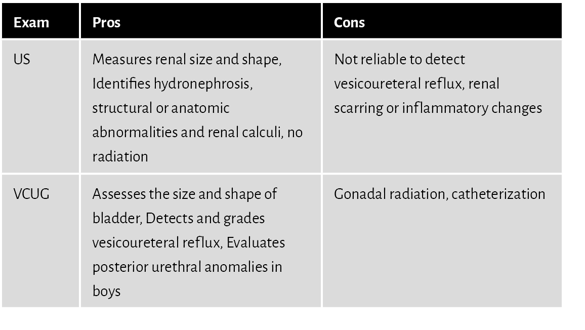 Exam,Pros,Cons,US,Measures renal size and shape, Identifies hydronephrosis, structural or anatomic abnormalities and ...