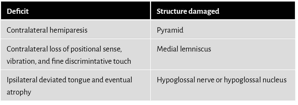 Deficit,Structure damaged,Contralateral hemiparesis,Pyramid,Contralateral loss of positional sense, vibration, and fi...