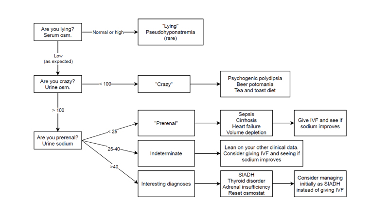 tanenbaum-sodium-abnormalities-chart