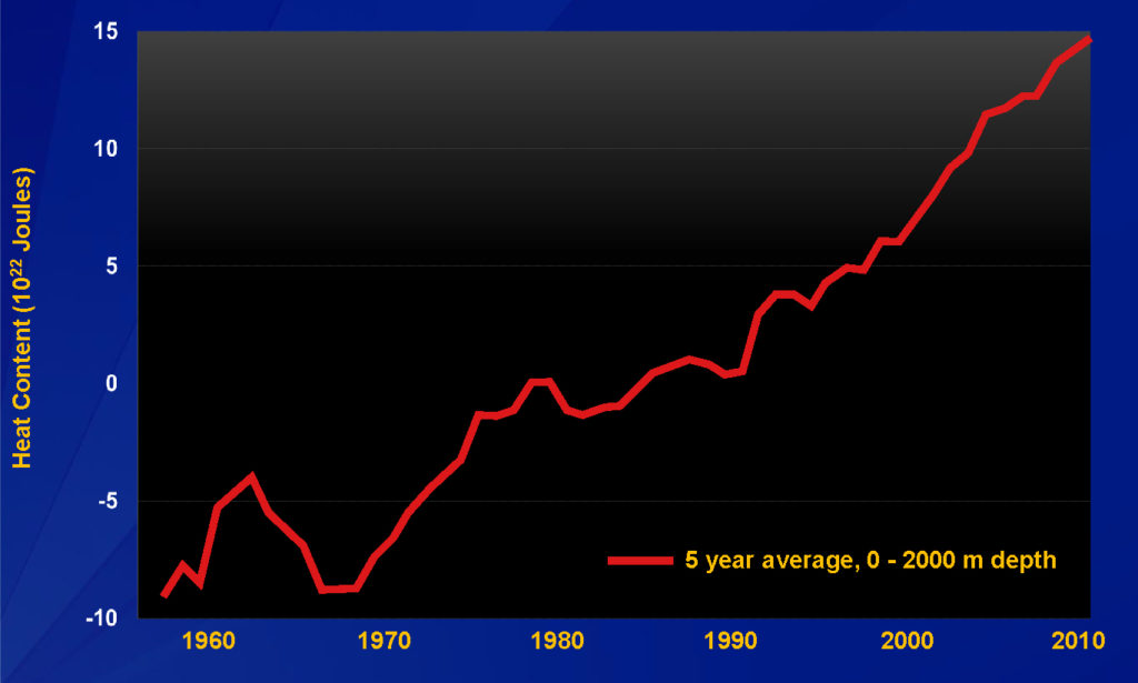 Global Ocean Heat Content, 1955–2010.Source: NOAA/NESDIS/NODC Ocean Climate Laboratory, updated from Levitus, S., et al., “World ocean heat content and thermostericsea level change (0-2000), 1955-2010,” Geophys. Res. Lett. 39, doi:10.1029/2012GL051106, 2012. 
© 2012 American Geophysical Union. Reproduced/modified by permission of American Geophysical Union.