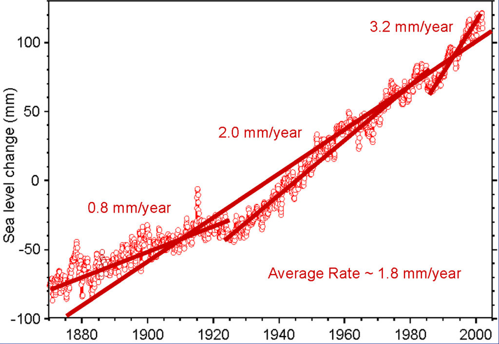 Accelerating sea level rise, primarily due to thermal expansion. Source: Church and White 2006, GRL 33:L01602. Courtesy R.S. Nerem.