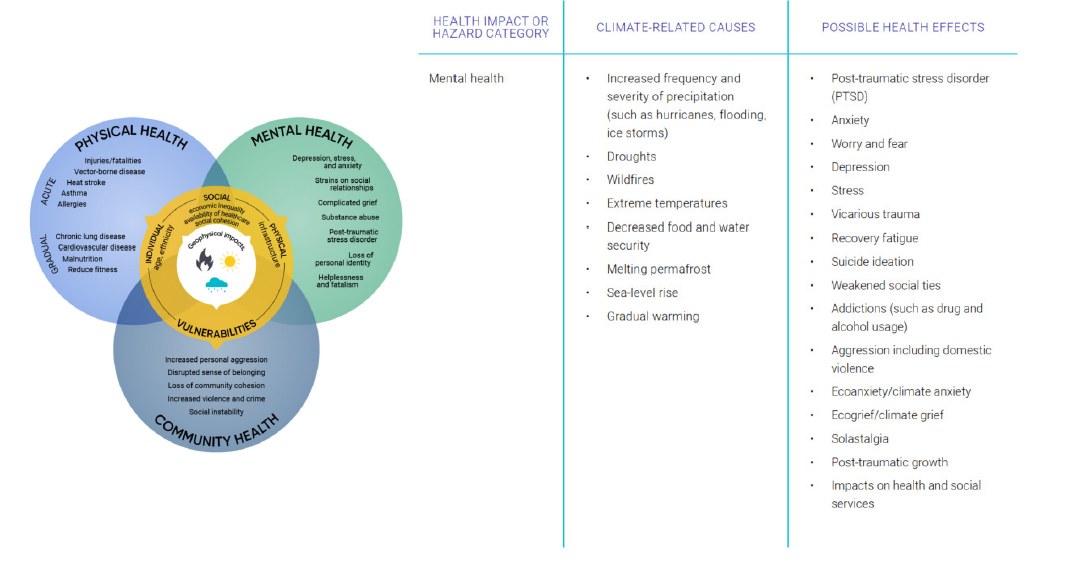 Climate Change And Mental Health - Medicine Digital Learning