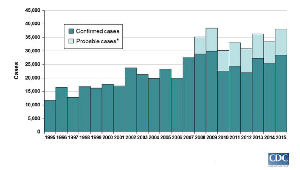 planetary-health-vector-borne-lyme-disease-statistics