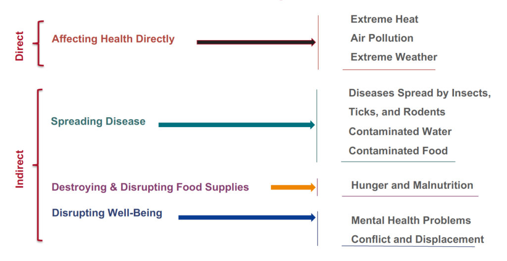 planetary-health-extreme-weather-affecting-health-graph