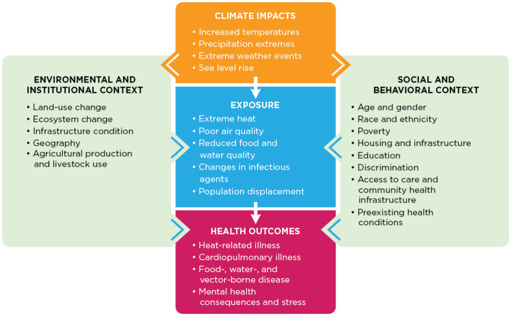 Extreme Weather Hazards - Elson S. Floyd College Of Medicine Learning