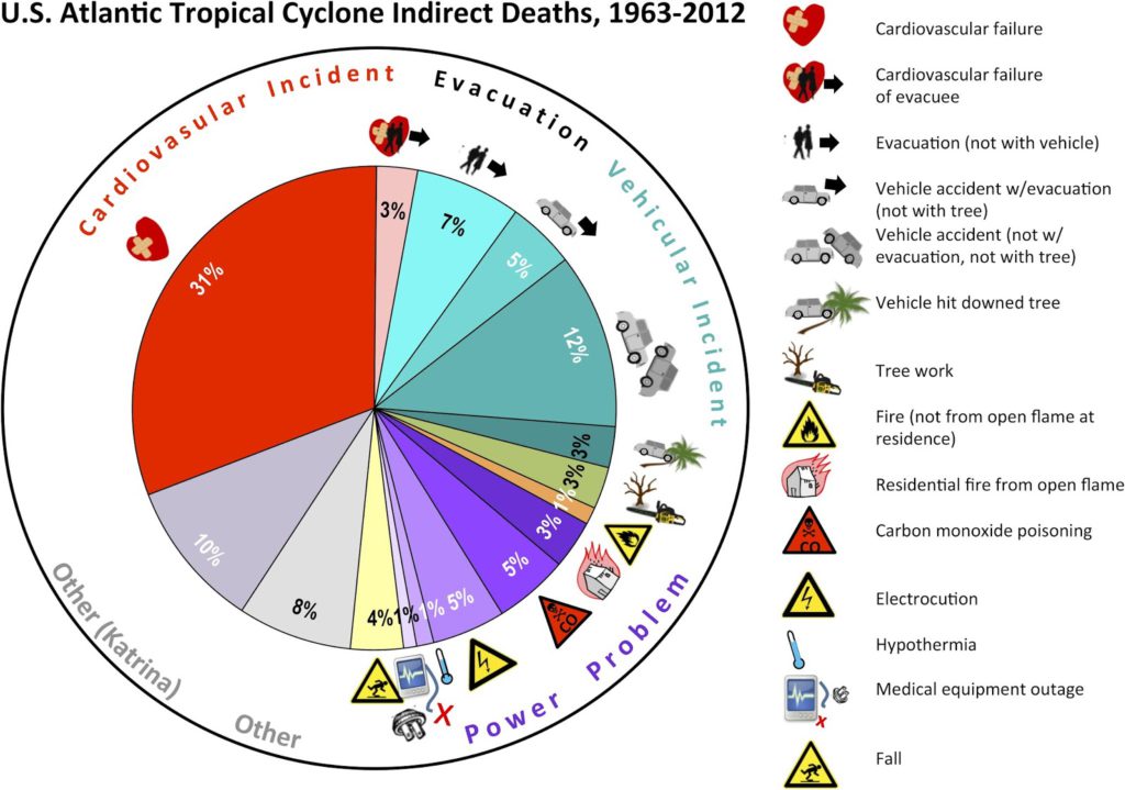 planetary-health-extreme-weather-indirect-deaths-graph