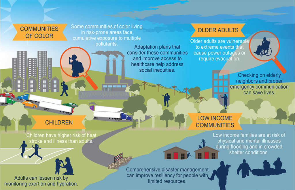 Examples of populations at higher risk of exposure to adverse climate-related health threats are shown along with adaptation measures that can help address disproportionate impacts. When considering the full range of threats from climate change as well as other environmental exposures, these groups are among the most exposed, most sensitive, and have the least individual and community resources to prepare for and respond to health threats. White text indicates the risks faced by those communities, while dark text indicates actions that can be taken to reduce those risks. Source: EPA; https://nca2018.globalchange.gov/chapter/14/