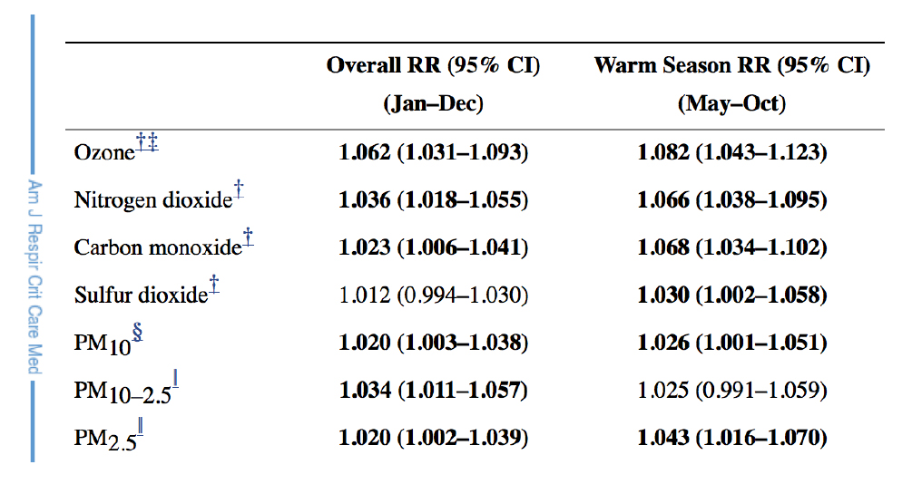 Short-term associations between ambient air pollutants and pediatric asthma emergency department visits (Atlanta area).  Source: Strickland et al. Am J Respir Crit Care Med. 2010 Aug 1; 182(3):307–16.