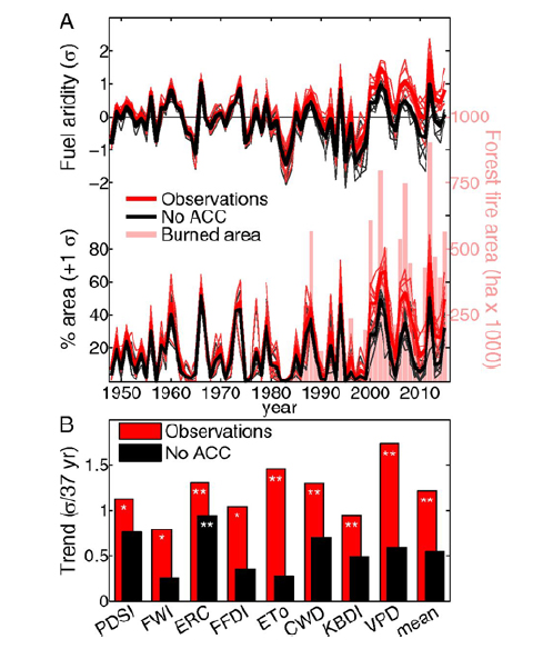 Evolution and trends in western U.S. forest fuel aridity metrics over the past several decades. Source: John T. Abatzoglou and A. Park Williams PNAS doi:10.1073/pnas.1607171113.