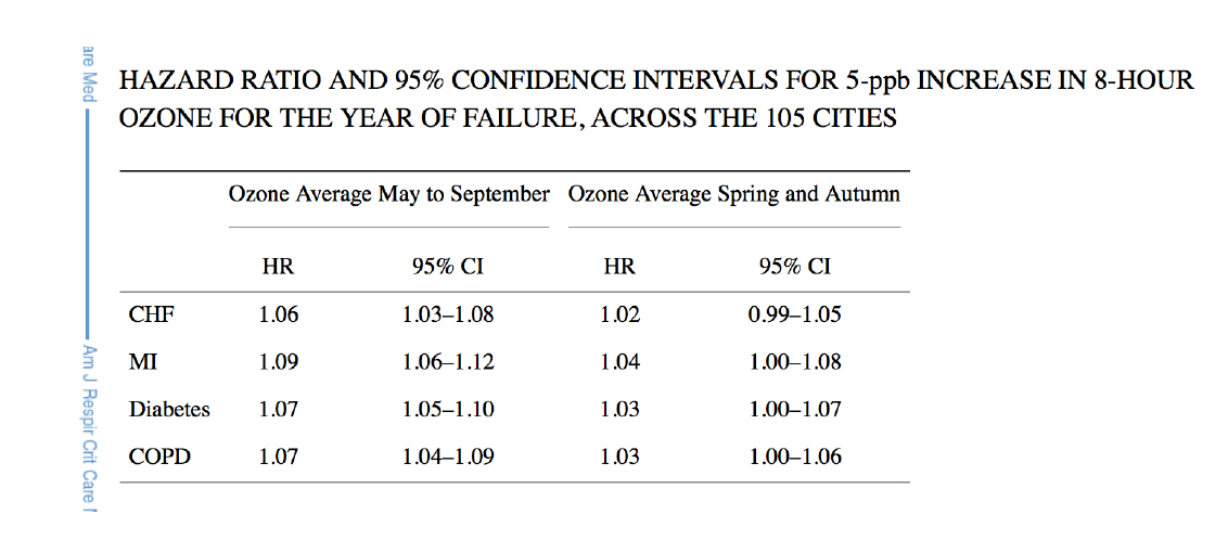 Ozone levels are associated with increased disease-specific mortality.  Source: Zanbetti et al Am J Respir Crit Care Med. Oct 1, 2011; 184(7): 836–841.