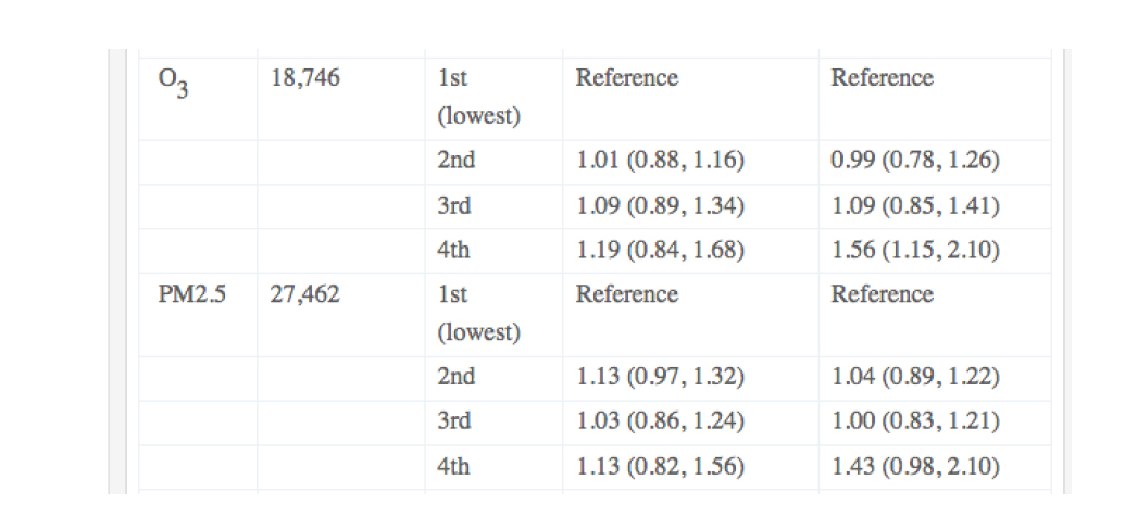 Odds ratio by pollutant quartile for having asthma or at least one asthma attack in the previous year.  Source: Akinbami et al Environ Res. 2010 Apr; 110(3): 294–301.