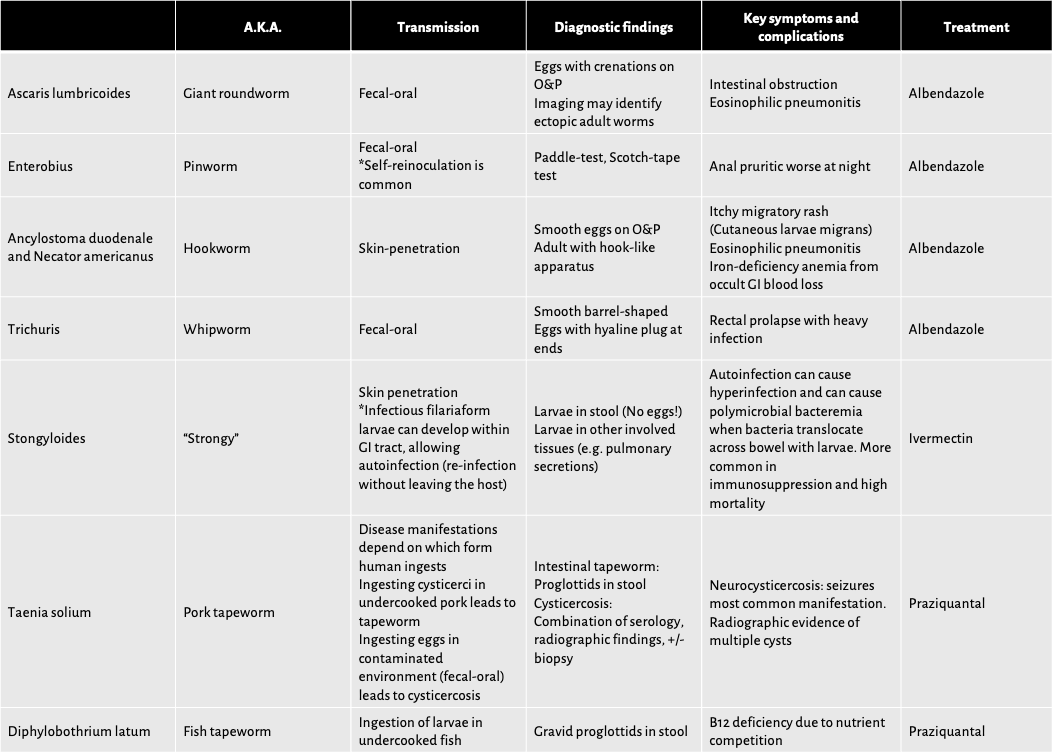 Summary Table Intestinal Helminths Medicine Digital Learning