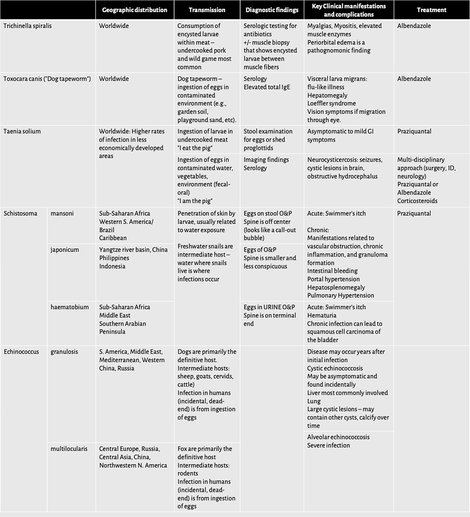 Summary Table Tissue Helminths Medicine Digital Learning