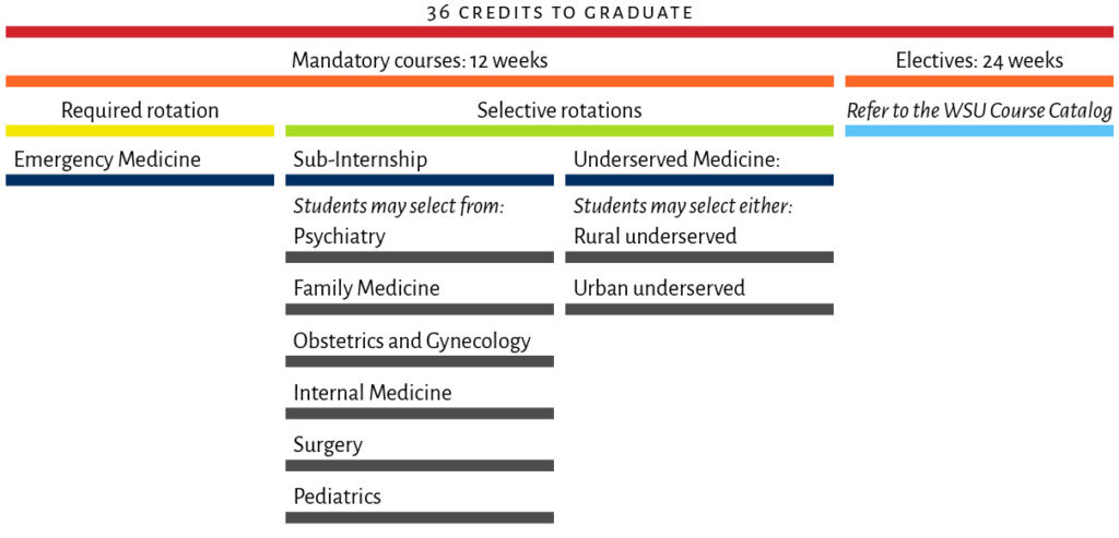 36 credits are required to graduate, with 12 weeks of mandatory courses and 24 weeks of electives. Mandatory courses (12 weeks) include required and selective rotations. The Required rotation is Emergency Medicine. The Selective rotations are Sub-Internship and Underserved Medicine. In the Sub-Internship rotation, students may select from: Psychiatry, Family Medicine, Obstetrics and Gynecology, Internal Medicine, Surgery, Pediatrics. In the Underserved Medicine rotation, students may select either: a Rural Underserved rotation or an Urban Underserved rotation. Electives are 24 weeks. Reference the WSU Course Catalog for more details.