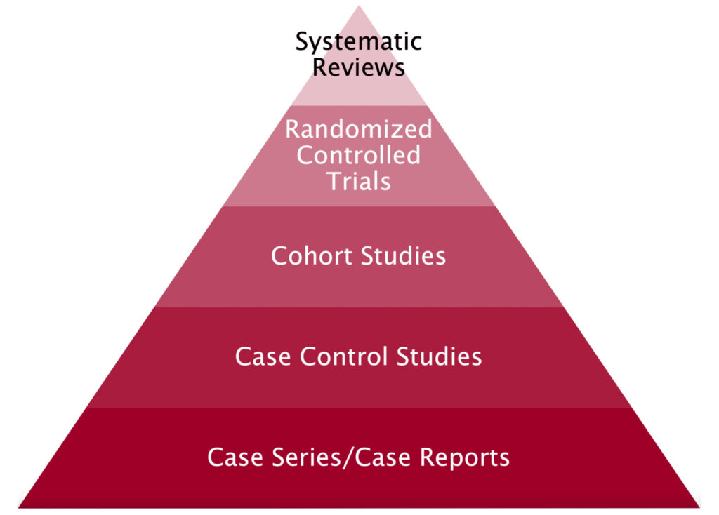 Pyramid shape with Systematic reviews at the top, followed by Randomized Controlled Trials, Cohort Studies, Case-control studies, and Case series/Case reports at the base of the pyramid.
