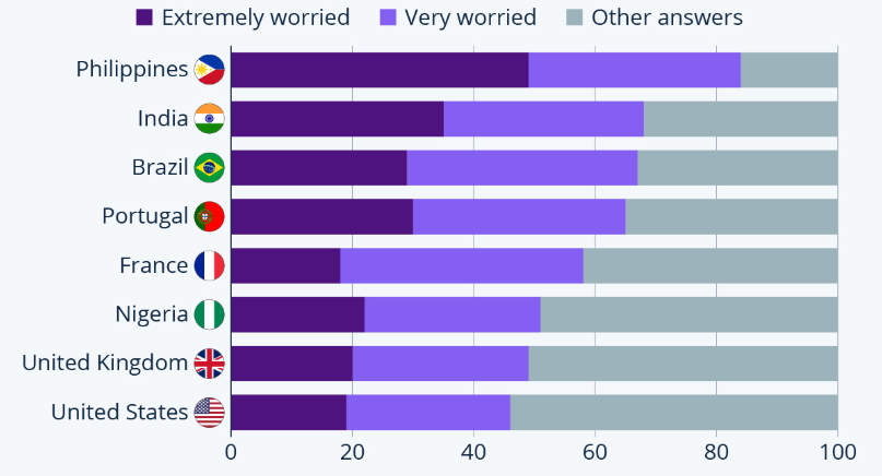 Bar graph with Phillippines, India, Brazil, Portugal, France, Nigeria, United Kingdom, and United States.